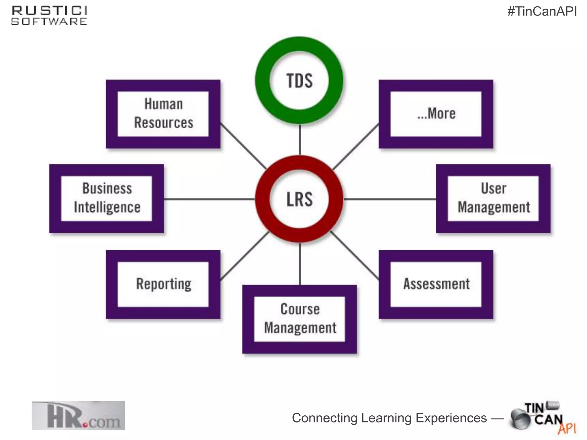 #TinCanAPI




Connecting Learning Experiences —
 