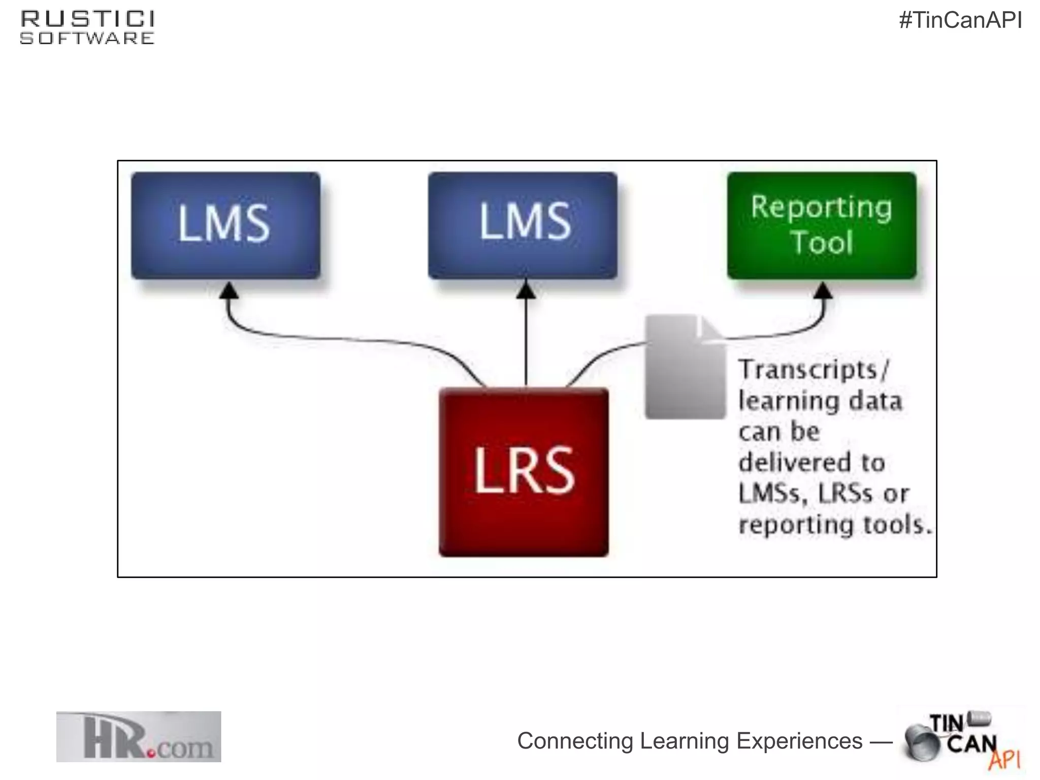 #TinCanAPI




Connecting Learning Experiences —
 