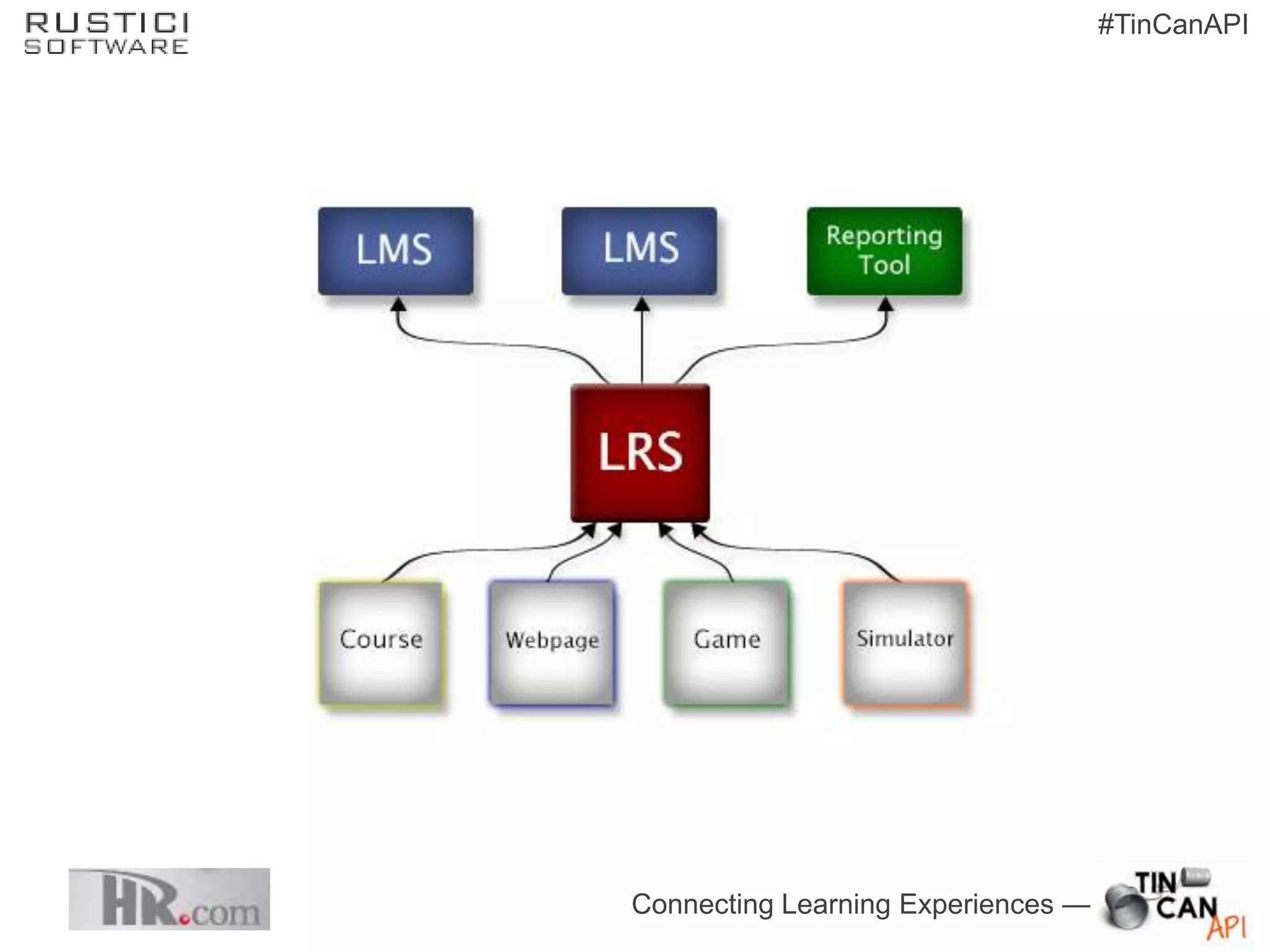 #TinCanAPI




Connecting Learning Experiences —
 