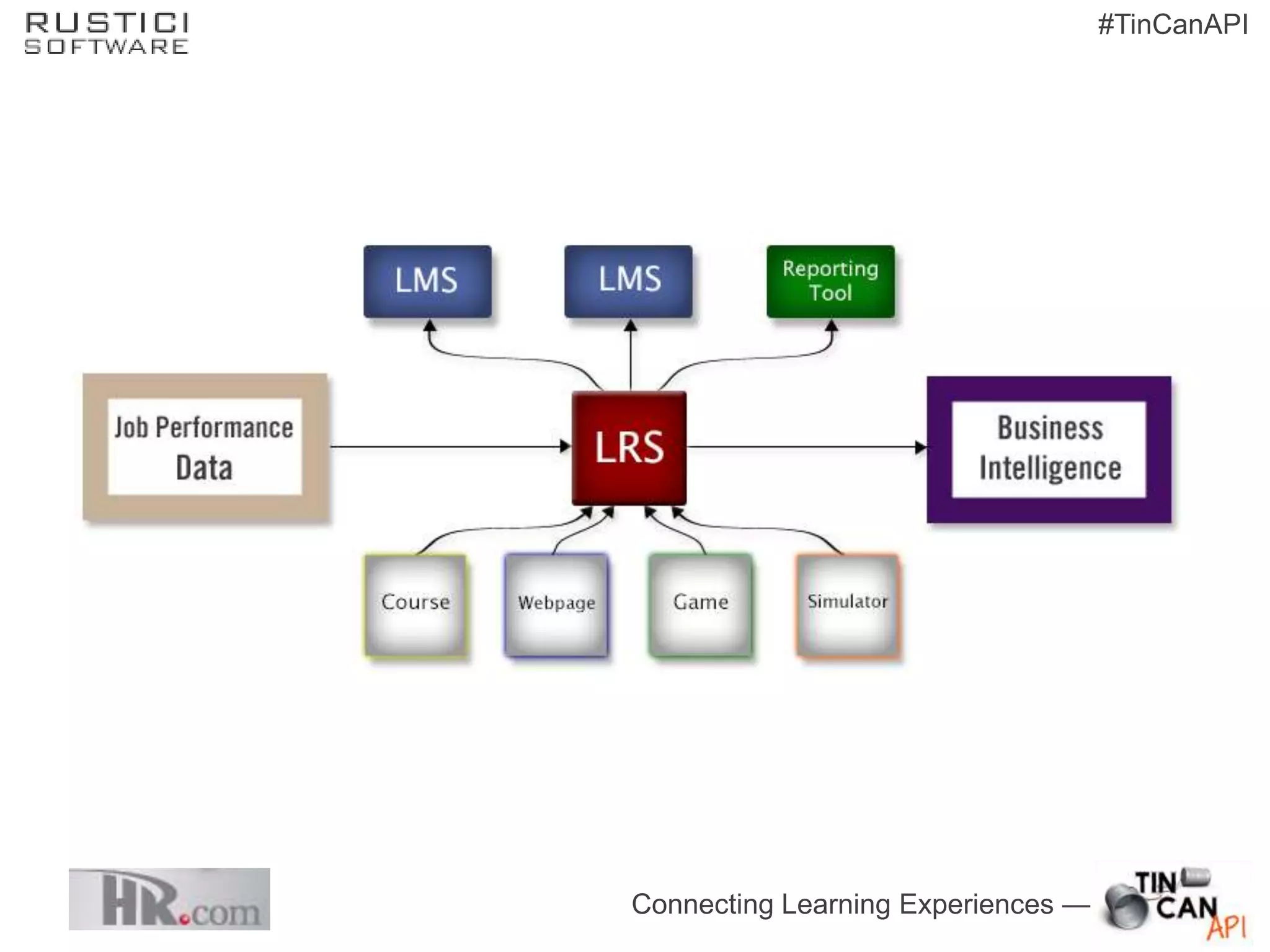 #TinCanAPI




Connecting Learning Experiences —
 
