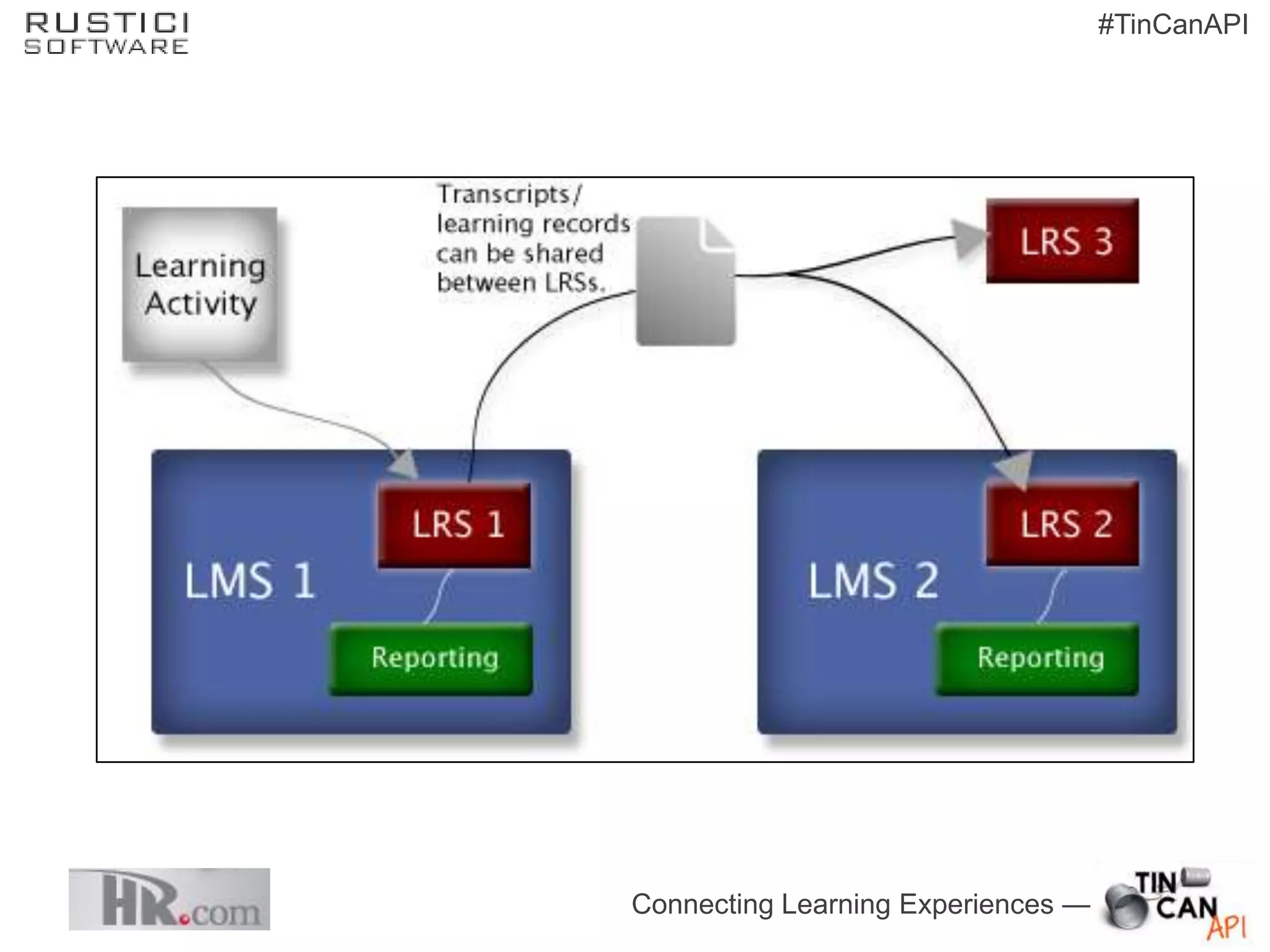 #TinCanAPI




Connecting Learning Experiences —
 