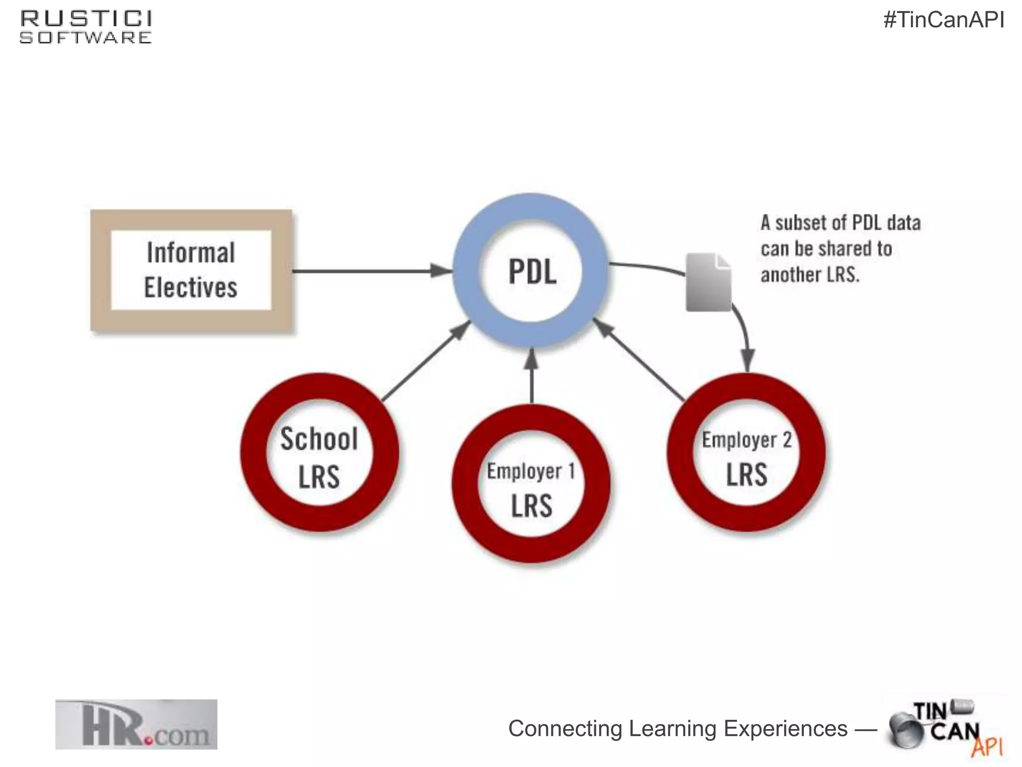 #TinCanAPI




Connecting Learning Experiences —
 