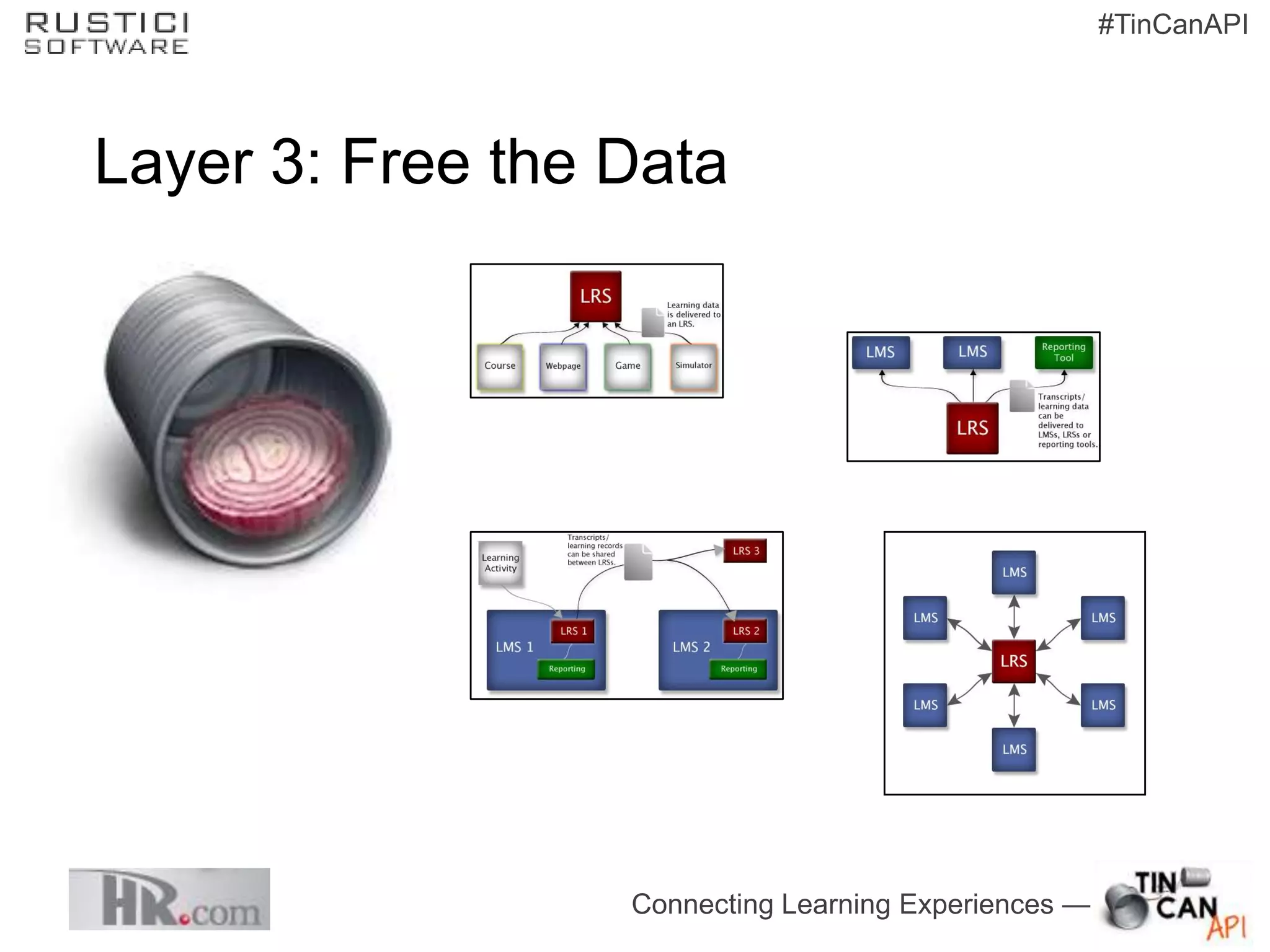 #TinCanAPI




Layer 3: Free the Data




                  Connecting Learning Experiences —
 