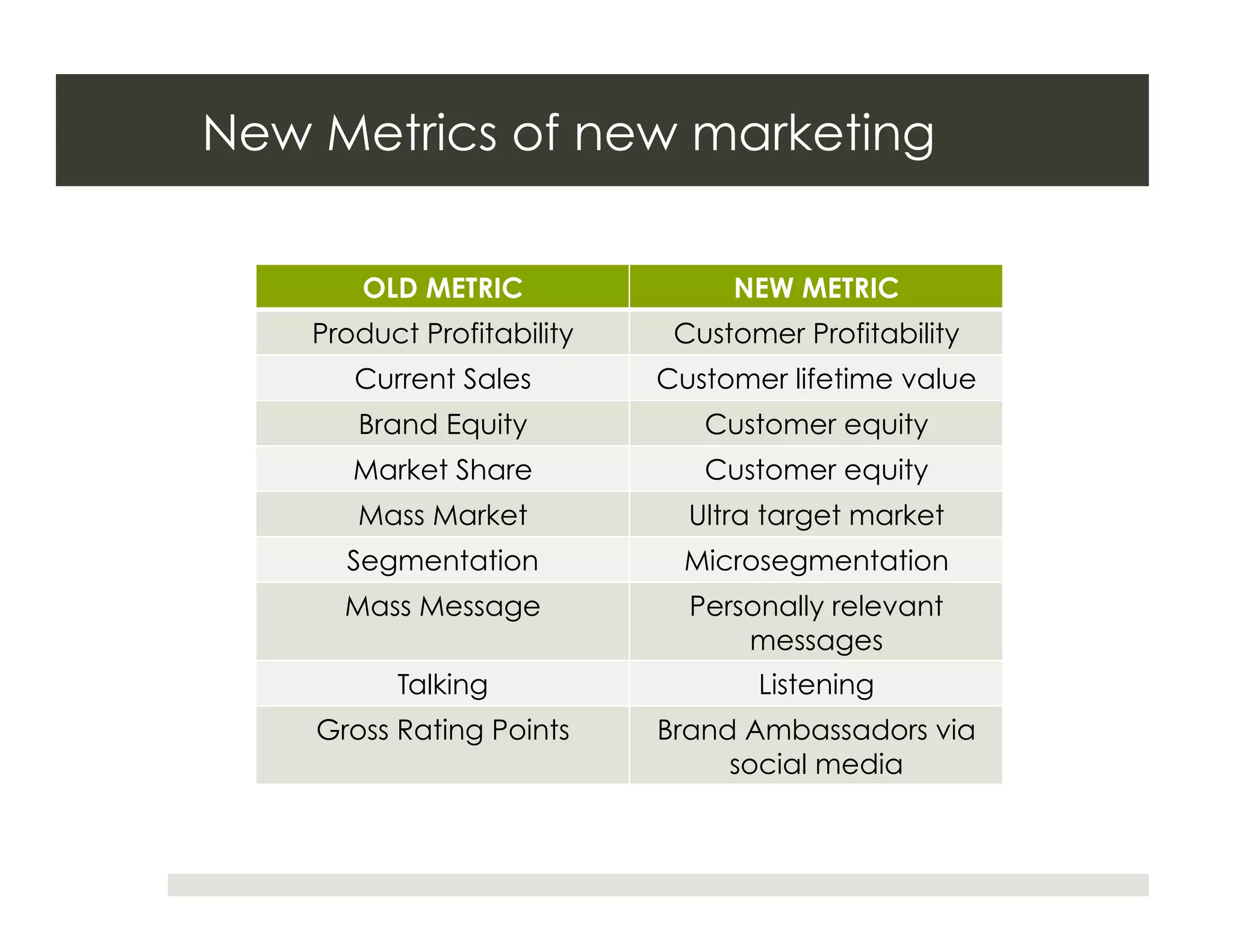 New Metrics of new marketing

        OLD METRIC               NEW METRIC
    Product Profitability    Customer Profitability
       Current Sales        Customer lifetime value
       Brand Equity            Customer equity
       Market Share            Customer equity
       Mass Market            Ultra target market
      Segmentation           Microsegmentation
      Mass Message            Personally relevant
                                  messages
          Talking                  Listening
    Gross Rating Points     Brand Ambassadors via
                                 social media
 