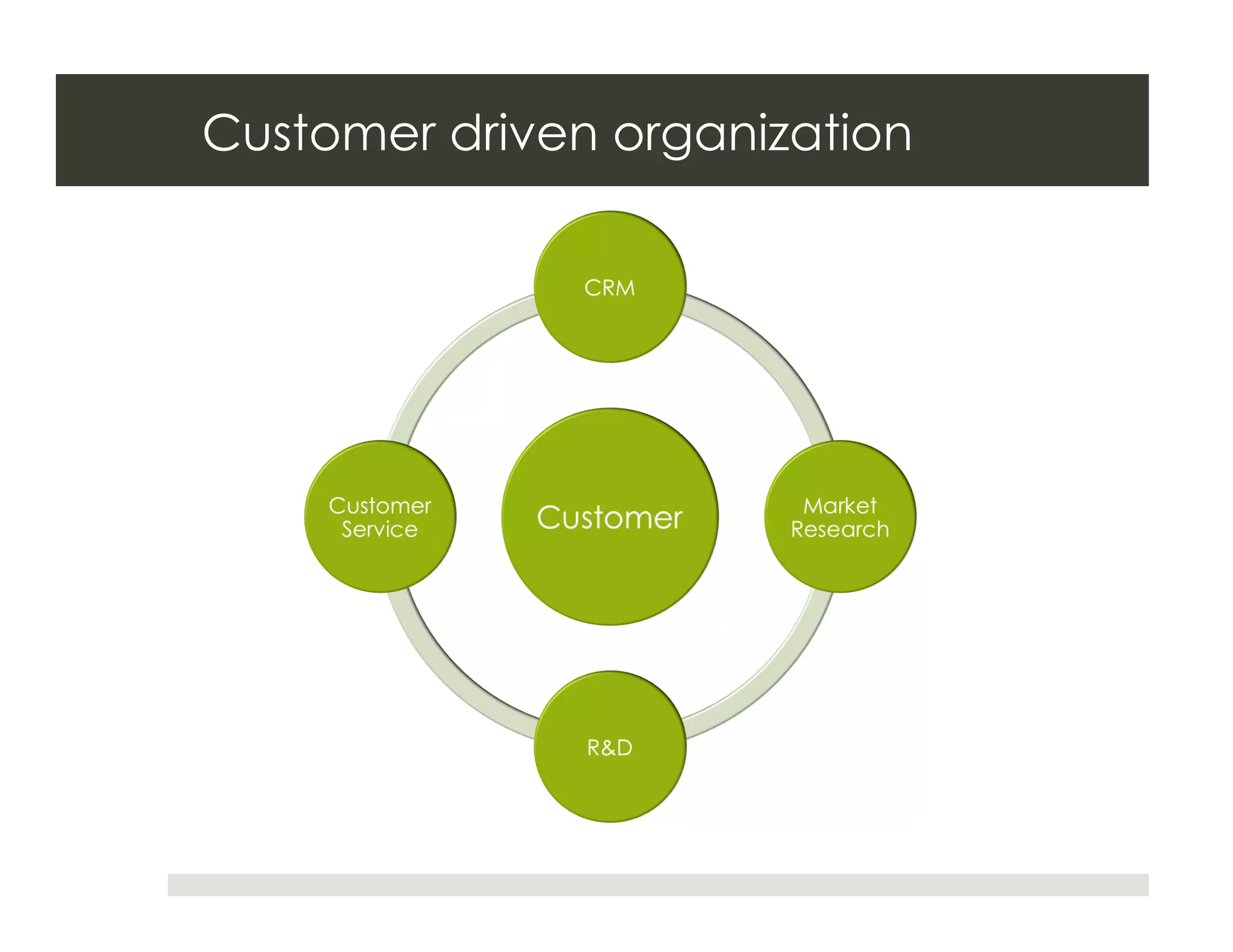 Customer driven organization
 