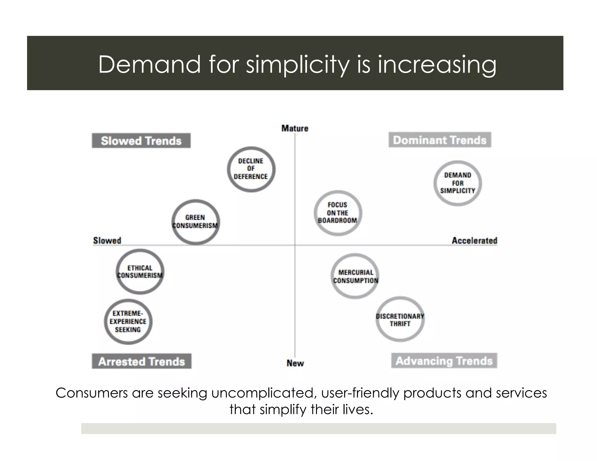 Demand for simplicity is increasing




Consumers are seeking uncomplicated, user-friendly products and services
                        that simplify their lives.
 
