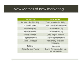 New Metrics of new marketing

        OLD METRIC               NEW METRIC
    Product Profitability    Customer Profitability
       Current Sales        Customer lifetime value
       Brand Equity            Customer equity
       Market Share            Customer equity
       Mass Market            Ultra target market
      Segmentation           Microsegmentation
      Mass Message            Personally relevant
                                  messages
          Talking                  Listening
    Gross Rating Points     Brand Ambassadors via
                                 social media
 