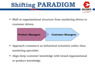 Shift in organizational structure from marketing driven to customer driven. Approach customers as behavioral scientists rather than marketing specialist. Align deep customer knowledge with broad organizational or product knowledge. Shifting  PARADIGM Product Managers Customer Managers 
