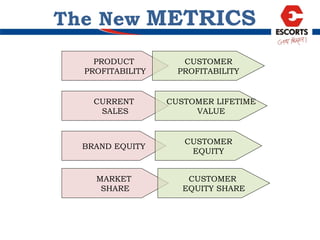 The New   METRICS CURRENT  SALES BRAND EQUITY MARKET  SHARE CUSTOMER LIFETIME VALUE CUSTOMER EQUITY CUSTOMER  EQUITY SHARE PRODUCT  PROFITABILITY CUSTOMER PROFITABILITY 