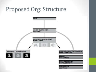 Proposed Org: Structure
 