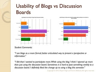 Usability of Blogs vs Discussion
 Boards




Student Comments:

“I see blogs as a more formal, better articulated way to present a perspective or
information.”

“I felt that I wanted to participate more. While using the blog I think I opened up more
than just using the discussion board. Sometimes it is hard to post something weekly to a
discussion board. I definitely liked the change up to using a blog this semester.”
                                    Copyright © 2012, Rajesh Singh and Yvonne Ballester, All rights reserved.
 
