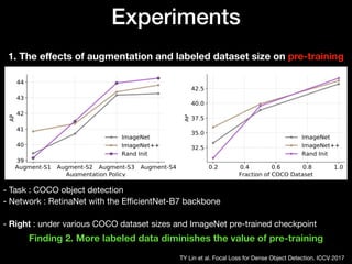 Experiments
1. The eﬀects of augmentation and labeled dataset size on pre-training
- Task : COCO object detection 
- Network : RetinaNet with the EﬃcientNet-B7 backbone 
 
- Right : under various COCO dataset sizes and ImageNet pre-trained checkpoint
TY Lin et al. Focal Loss for Dense Object Detection. ICCV 2017
Finding 2. More labeled data diminishes the value of pre-training
 
