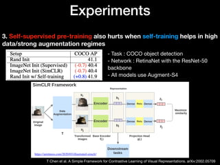 Experiments
3. Self-supervised pre-training also hurts when self-training helps in high 
data/strong augmentation regimes
- Task : COCO object detection 
- Network : RetinaNet with the ResNet-50
backbone 
- All models use Augment-S4 
T Chen et al. A Simple Framework for Contrastive Learning of Visual Representations. arXiv:2002.05709
https://amitness.com/2020/03/illustrated-simclr/
 