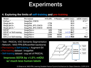 Experiments
4. Exploring the limits of self-training and pre-training
- Task : PASCAL VOC Semantic Segmentation 
- Network : NAS-FPN (EﬃcientNet backbone) 
- Pre-training + Self-training + Augment-S4

- Pre-training dataset : ImageNet

- Self-training dataset : aug set of PASCAL
G Ghiasi et al. NAS-FPN: Learning Scalable Feature Pyramid Architecture for Object Detection. CVPR 2019
Improves SOTA by +1.5% mIOU 
w/ much less human labels
 