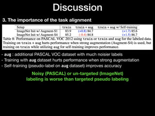 Discussion
3. The importance of the task alignment
- aug : additional PASCAL VOC dataset with much noisier labels 
- Training with aug dataset hurts performance when strong augmentation 
- Self-training (pseudo-label on aug dataset) improves accuracy
Noisy (PASCAL) or un-targeted (ImageNet)
labeling is worse than targeted pseudo labeling
 