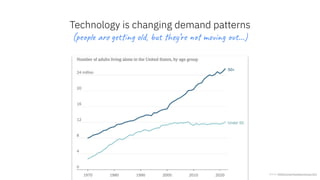 Technology is changing demand patterns
(people are growing up, but they aren’t forming new households)
Source: Pew Research
 
