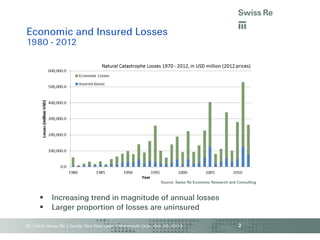 Economic and Insured Losses
1980 - 2012

Source: Swiss Re Economic Research and Consulting




Increasing trend in magnitude of annual losses
Larger proportion of losses are uninsured

M. Linkin, Swiss Re | Sandy: One Year Later | Monmouth Univ., Oct. 29, 2013

2

 