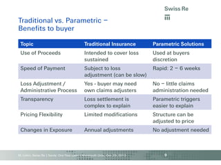 Traditional vs. Parametric –
Benefits to buyer
Topic

Traditional Insurance

Parametric Solutions

Use of Proceeds

Intended to cover loss
sustained

Used at buyers
discretion

Speed of Payment

Subject to loss
adjustment (can be slow)

Rapid: 2 – 6 weeks

Loss Adjustment /
Administrative Process

Yes - buyer may need
own claims adjusters

No – little claims
administration needed

Transparency

Loss settlement is
complex to explain

Parametric triggers
easier to explain

Pricing Flexibility

Limited modifications

Structure can be
adjusted to price

Changes in Exposure

Annual adjustments

No adjustment needed

M. Linkin, Swiss Re | Sandy: One Year Later | Monmouth Univ., Oct. 29, 2013

9

 