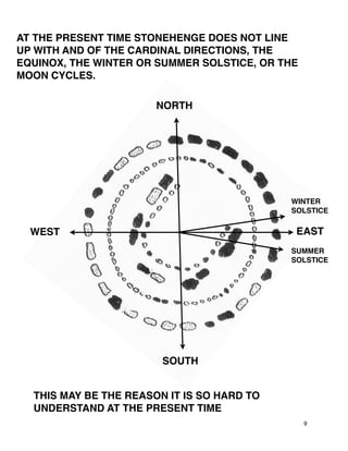 9
AT THE PRESENT TIME STONEHENGE DOES NOT LINE
UP WITH AND OF THE CARDINAL DIRECTIONS, THE
EQUINOX, THE WINTER OR SUMMER SOLSTICE, OR THE
MOON CYCLES.
NORTH
SOUTH
EASTWEST
THIS MAY BE THE REASON IT IS SO HARD TO
UNDERSTAND AT THE PRESENT TIME
WINTER
SOLSTICE
SUMMER
SOLSTICE
 