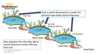 Flash Memory Summit 2016
Santa Clara, CA 12
Flash Pool
10k HDD
Moderate SSD Pool
7.2k HDD Pool
Data migration thru the lakes add to
overall endurance needs, affecting
flash cost
Hot Data
Warm Data
Cold Data
Data is pulled downward to a cooler tier
based on age and/or access frequency
Dead Data
 