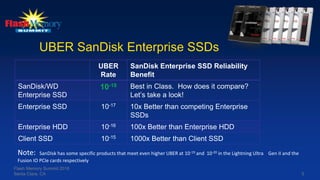 5
UBER SanDisk Enterprise SSDs
UBER
Rate
SanDisk Enterprise SSD Reliability
Benefit
SanDisk/WD
Enterprise SSD
10-18 Best in Class. How does it compare?
Let’s take a look!
Enterprise SSD 10-17 10x Better than competing Enterprise
SSDs
Enterprise HDD 10-16 100x Better than Enterprise HDD
Client SSD 10-15 1000x Better than Client SSD
Note: SanDisk has some specific products that meet even higher UBER at 10-19 and 10-20 in the Lightning Ultra Gen II and the
Fusion IO PCIe cards respectively
Flash Memory Summit 2016
Santa Clara, CA
 