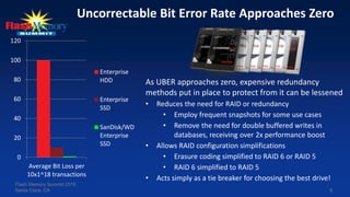 6
Uncorrectable Bit Error Rate Approaches Zero
0
20
40
60
80
100
120
Average Bit Loss per
10x1^18 transactions
Enterprise
HDD
Enterprise
SSD
SanDisk/WD
Enterprise
SSD
As UBER approaches zero, expensive redundancy
methods put in place to protect from it can be lessened
• Reduces the need for RAID or redundancy
• Employ frequent snapshots for some use cases
• Remove the need for double buffered writes in
databases, receiving over 2x performance boost
• Allows RAID configuration simplifications
• Erasure coding simplified to RAID 6 or RAID 5
• RAID 6 simplified to RAID 5
• Acts simply as a tie breaker for choosing the best drive!
Flash Memory Summit 2016
Santa Clara, CA
 