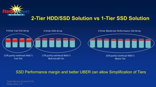 2-Tier HDD/SSD Solution vs 1-Tier SSD Solution
SSD Performance margin and better UBER can allow Simplification of Tiers
Flash Memory Summit 2016
Santa Clara, CA
 