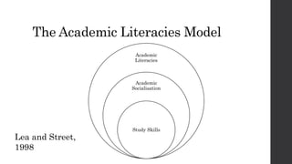 The Academic Literacies Model
Academic
Literacies
Academic
Socialisation
Study Skills
Lea and Street,
1998
 
