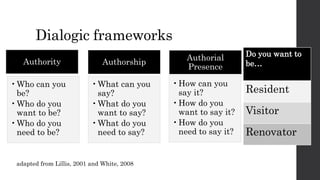 Dialogic frameworks
Authority
•Who can you
be?
•Who do you
want to be?
•Who do you
need to be?
Authorial
Presence
•How can you
say it?
•How do you
want to say it?
•How do you
need to say it?
Authorship
•What can you
say?
•What do you
want to say?
•What do you
need to say?
Do you want to
be…
Resident
Visitor
Renovator
adapted from Lillis, 2001 and White, 2008
 