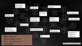 Photo by Shubham Dhage on Unsplash
Student
Services
The
Library
Inductio
n
Pre-induction
Skills module
Personal
Tutoring
Peer Mentoring
Online
resources
Discipline
Teaching
Handbooks
Wellbeing
English for
Academic
Purposes
Outreach
• Who owns it?
• Where does it sit?
• How and when is it
delivered?
Education
Development
Disabilit
y
support
 