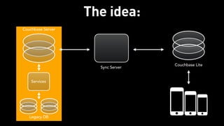 The idea:
Couchbase Server
Sync Server
Legacy DB
Services
Couchbase Lite
 