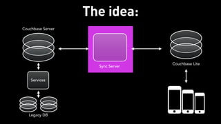 The idea:
Couchbase Server
Sync Server
Legacy DB
Services
Couchbase Lite
 