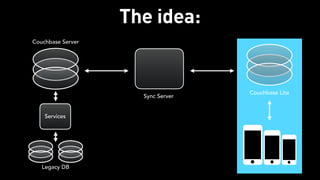 The idea:
Couchbase Server
Couchbase Lite
Sync Server
Legacy DB
Services
 