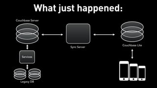 What just happened:
Couchbase Server
Sync Server
Legacy DB
Services
Couchbase Lite
 