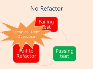 No Refactor

             Failing
              test
Technical Debt
  Overdose


  Fail to              Passing
 Refactor                test
 