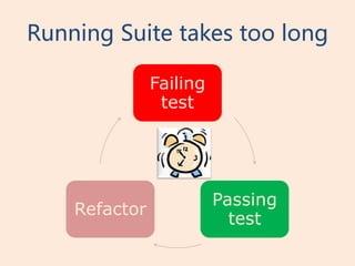 Running Suite takes too long

               Failing
                test




                         Passing
    Refactor
                           test
 