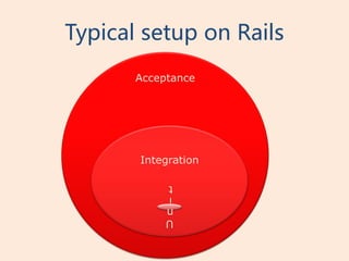 Typical setup on Rails
       Acceptance




       Integration

            t
            i
            n
            U
 