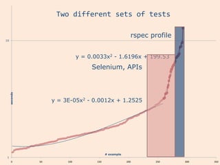 Two different sets of tests

                                                          rspec profile
10




                               y = 0.0033x2 - 1.6196x + 199.53
                                    Selenium, APIs
     seconds




                    y = 3E-05x2 - 0.0012x + 1.2525




                                            # example
 1
       0       50        100          150               200       250     300   350
 