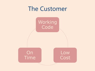The Customer

       Working
        Code




 On              Low
Time             Cost
 