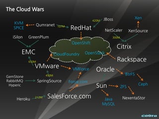The Cloud Wars
                                                          JBoss              Xen
                                                   420M
   KVM         Qumranet
   SPICE                       107M
                                      RedHat               NetScaler       XenSource
   iSilon   GreenPlum                                         300M

                                       OpenShift
                                                                  Citrix
        EMC                   CloudFoundry   OpenStack

            650M
                                                                  Rackspace
               VMware                  VMForce       Oracle
                       450M                                             BtrFS
GemStone
RabbitMQ           SpringSource       Force.com
                                                                                Ceph
 Hyperic                                             Sun             ZFS


     Heroku    212M     SalesForce.com                     Java        NexentaStor
                                                          MySQL
 