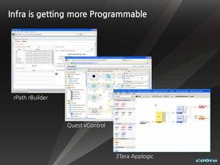 Infra is getting more Programmable




 rPath rBuilder




                  Quest vControl




                                   3Tera Applogic
 