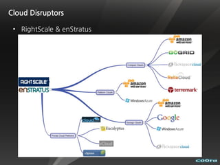 Cloud Disruptors

 • RightScale & enStratus
 