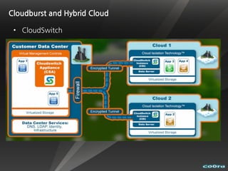 Cloudburst and Hybrid Cloud

 • CloudSwitch
 
