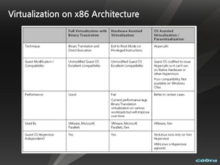 Virtualization on x86 Architecture
 