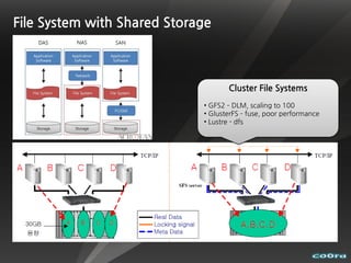 File System with Shared Storage



                                    Cluster File Systems
                             • GFS2 – DLM, scaling to 100
                             • GlusterFS – fuse, poor performance
                             • Lustre - dfs
 