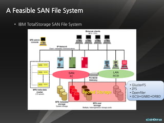 A Feasible SAN File System

  • IBM TotalStorage SAN File System




                                                        • GlusterFS
                                                        • ZFS
                                       Pooled Storage   • Openfiler
                                                        • iSCSI+GNBD+DRBD
 