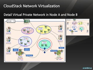CloudStack Network Virtualization

Detail Virtual Private Network in Node A and Node B
 