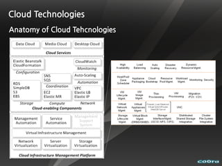 Cloud Technologies
Anatomy of Cloud Tehcnologies
 