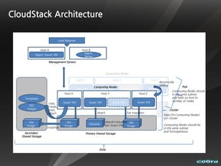CloudStack Architecture

                                Load Balancer


                 Host A                             Host B
                                                     Mgmt.
              Mgmt. Server VM
                                                     Server
                      Management Servers


                                                                       Computing Nodes

                                                Host X                        Host Y                         Host Z
                                                                                                                   dynamically
                                                                                                                   adding            Pod
                                                              Computing Nodes
                                             Guest VM                Guest VM          Guest VM             Guest VM
                                                                                                                            Computing Nodes should be
                                    Host X                           Host Y                        Host Z                   in the same subnet,
     Templates                                                                                                              and have no limit to
                                                    attach                                         live migration
                                                                                                  Guest VM                  number of nodes
                      copy,        Guest VM              Guest VM             Guest VM
         ISO          create,,
       images                                                 Max(6*Volumes)
                      boot,                  Volumes                                             VM Image                 Cluster
                                                              perattach VM
                                                                  Guest                  live migration
                      attach
                                                                                                                      Max(16*Computing Nodes)
                                                                                                                      per Cluster
                                                                 Primary Shared Storage
       VM                             VM                               Max(6*Volumes) VM
                                                           Volumes     per Guest VM                                   Computing Nodes should be
      Image                          Image                                              Image
                      snapshot                                                                                        in the same subnet,
                                                                                                                      and homogeneous
     Secondary                                           Primary Shared Storage
   Shared Storage



                                                                   Zone
 