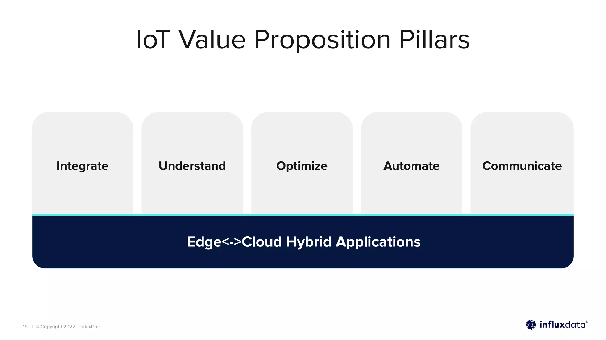 | © Copyright 2022, InﬂuxData
IoT Value Proposition Pillars
Communicate
Automate
Optimize
Understand
Integrate
Edge<->Cloud Hybrid Applications
16
 